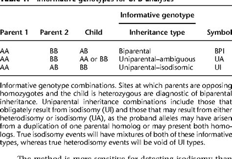 Table From A Novel Method For Detecting Uniparental Disomy From Trio