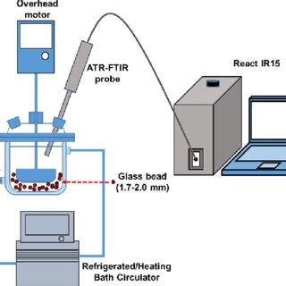 Schematic Of The Experimental Setup Of A Batch Cooling Crystallization