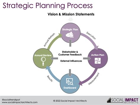 Strategic Planning Process 2022 Graphic Pic Social Impact Architects