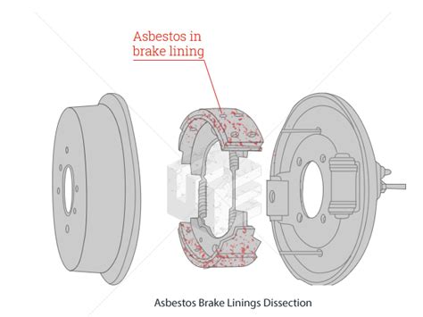 Asbestos Brake Linings Elg Law