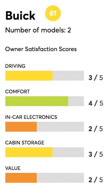 GM Brands Rank Low In Overall Brand Satisfaction