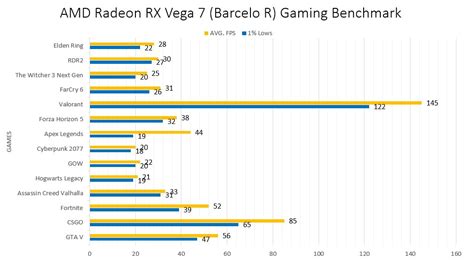 AMD Radeon RX Vega 7 (Barcelo) Specs