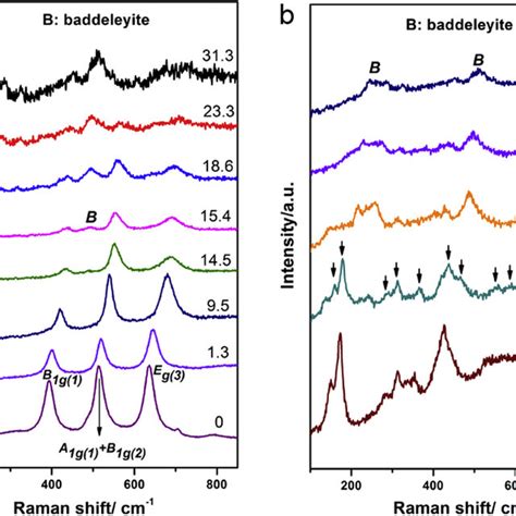 Raman Spectra Of Tio2 Nanotube Arrays During A Compression And B