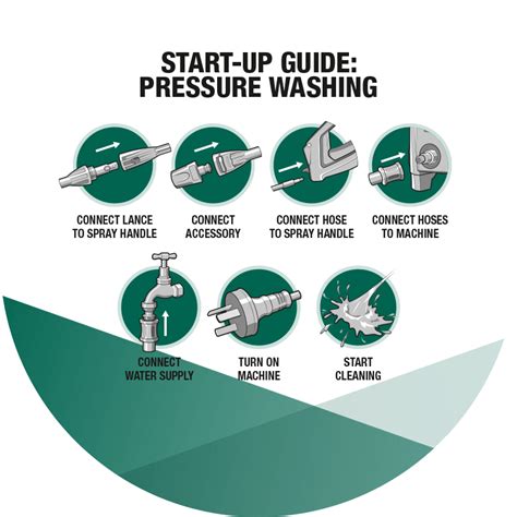 Gerni Pressure Washer Quick Start Guide Gerni