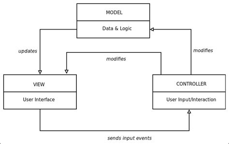 Introducing Mvc Software Architecture With Python