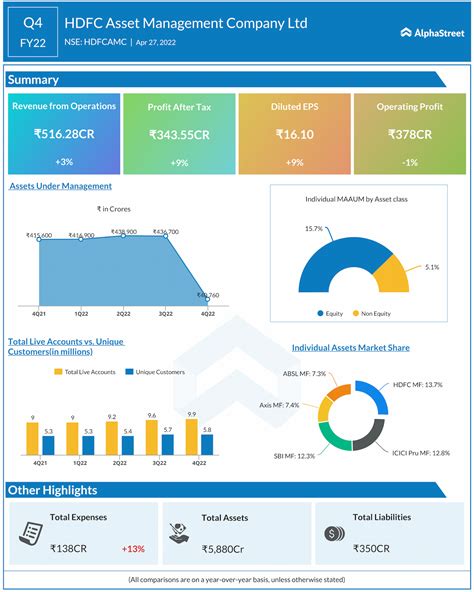 Infographic Key Highlights From HDFC Asset Management Company Q4 FY22