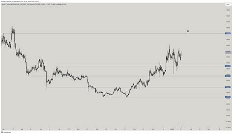 Binance Magicusdt P Chart Image By Hirotrdr Tradingview