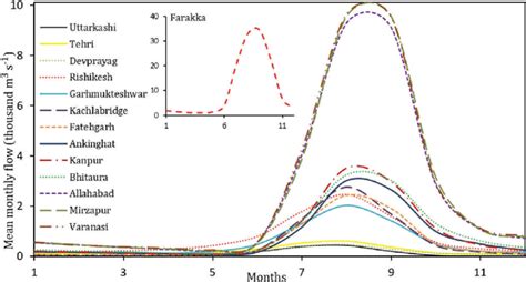 Hydrographs Showing Mean Monthly Variation Using A 15 Year Dataset