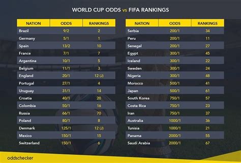 Russia 2018 World Cup Odds Vs Fifa Rankings Oddschecker