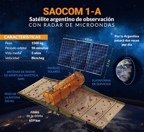 Saocom El Nuevo Satélite Argentino Que Permitirá Anticipar Inundaciones Y Sequías Ya Está En