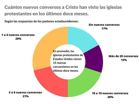 Por Qu Los Grupos De Oraci N Son Fundamentales En La Expansi N De La