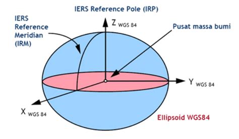 Kuswondo Dedi Yusuf Overview World Geodetic System 1984 Wgs 84