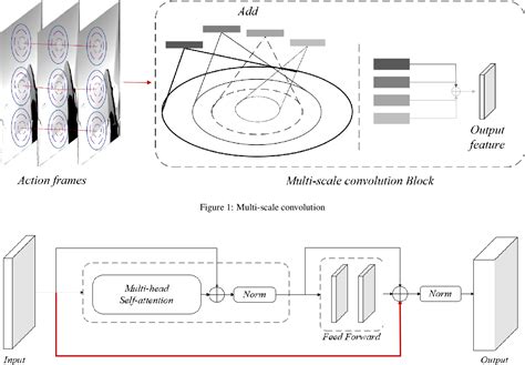 Figure 1 From Multi Scale Convolution For Spatio Temporal Modeling 4d