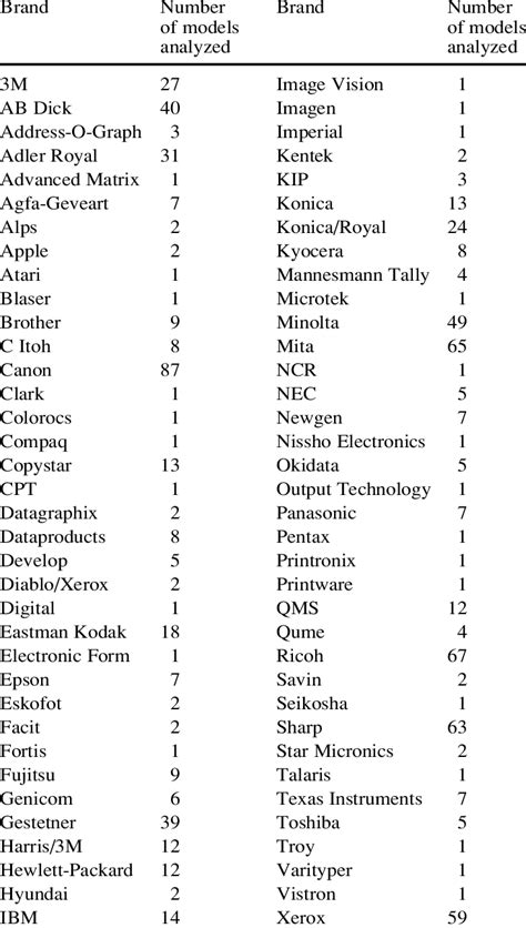 of the brands of office equipment represented in the spectral library... | Download Scientific ...