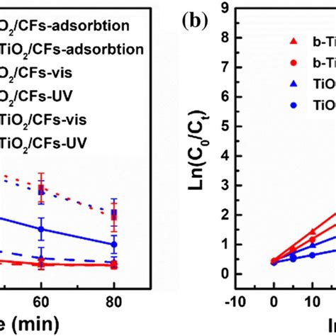 Photocatalytic Activity Evaluations A Photocatalytic Degradation And B