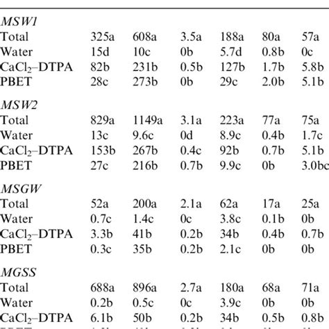 Heavy Metal Concentrations Mg Kg Extracted With Different Agents