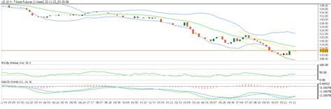 US 10 YR. T-BOND Technical Analysis - 23 November 2022