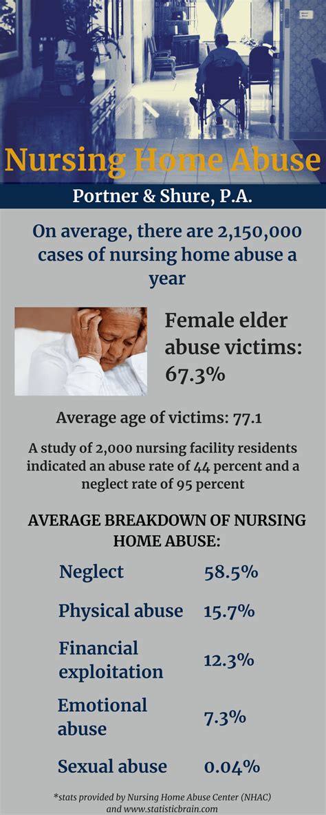 Infographic Nursing Home Abuse And Negligence Md Va Dc