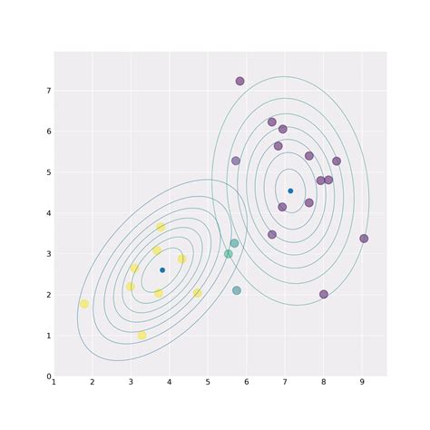 Gaussian Mixture Models Visually Explained By Anastasia Kireeva The