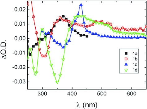 Room Temperature Transient Triplet Triplet Absorption Spectra For The Download Scientific