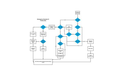 Car Rental Data Flow Diagrams Data Flow Diagram For Car Re