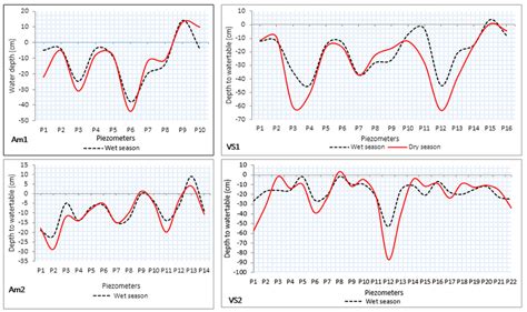 Seasonal Pattern Of Groundwater Level Fluctuation In Amphitheatre Like