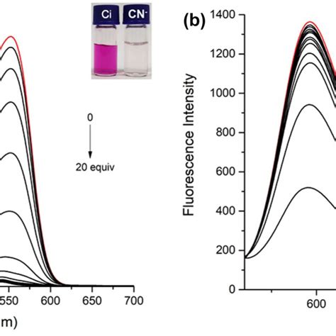 The Normalized Absorption A And Fluorescence B Spectra Of Ci