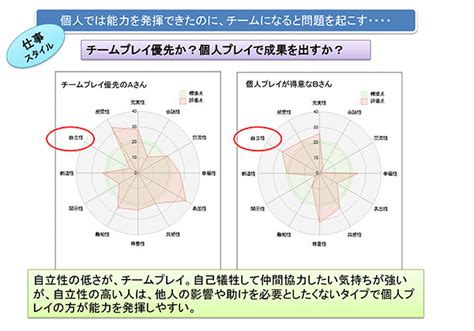 個性分析とは 個性診断・企業研修・人気のコミュニケーション分析 Dhサポート