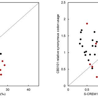 Comparison Of Cu And Rscu Between S Crem And Synechococcus Sp Cb