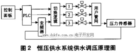 Plc变频恒压供水系统原理图变频恒压供水系统压力不稳原因解析