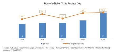 Trade Finance Gap Rises To Trillion Usd Five Key Takeaways From