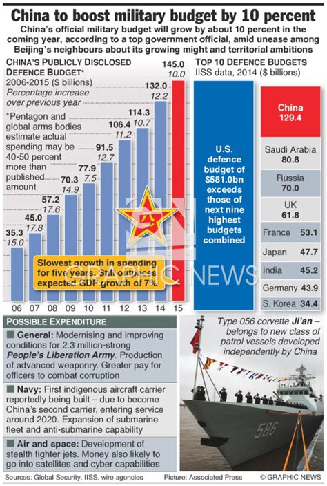 China Defence Spending Increase Infographic