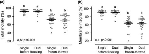 Combined Cryopreservation Of Canine Ejaculates Collected At A Onehour