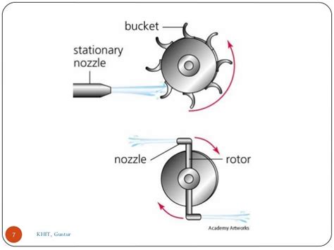 Engineering And Technology: Steam turbine, Impulse and Reaction turbine ...