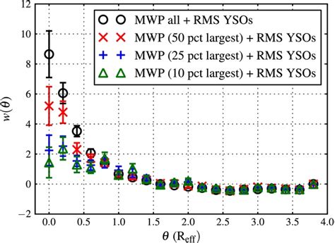 Angular Correlation Function For The Mwp Bubbles And Rms Ysos With The Download Scientific