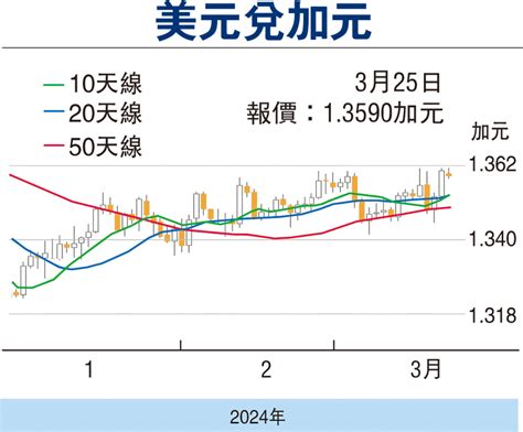 【金匯動向】美元指數升幅放緩 加元暫時區間上落 財經 香港文匯網