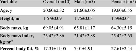 Presents Baseline Male And Female Groups Anthropometric Measures Download Table