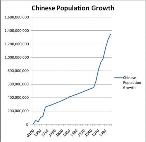 Population Growth Policy In China Growth Chart Graphing Population Growth Rate