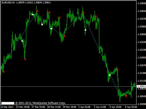 Zigzag Indicator Mt4