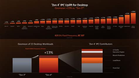 AMD Desvela Los Nuevos Ryzen 7000 Y Avanza Sus Potentes Tarjetas RDNA3