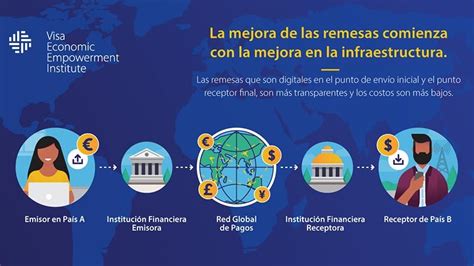 Investigación De Visa Muestra Que Las Remesas Digitales Son Más Rápidas Y Menos Costosas Visa