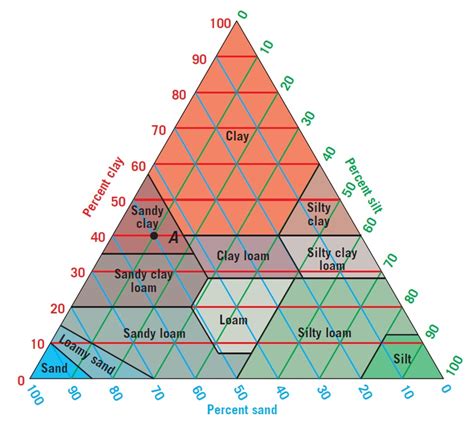 Loam is considered the ideal soil texture for most agricultural purposes. It is a balanced ...