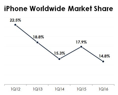 Heres Why Investors Should Be Skeptical Of Apple Stock The Motley Fool Iphones For Sale