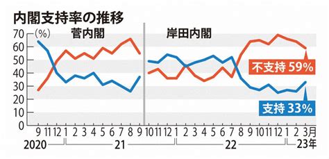 岸田内閣支持率33％ 前回から7ポイント上昇 毎日新聞世論調査 [写真特集1 4] 毎日新聞