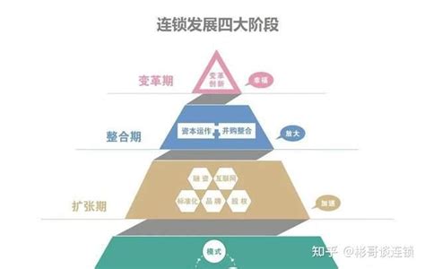 连锁企业发展的四个阶段 知乎