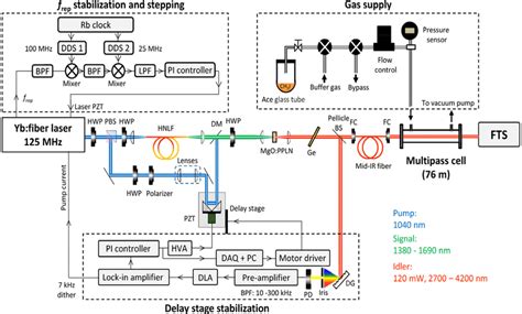 Schematic Of The Experimental Setup Dds Direct Digital Synthesizer