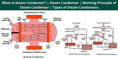 What Is Steam Condenser Steam Condenser Working Principle Of Steam