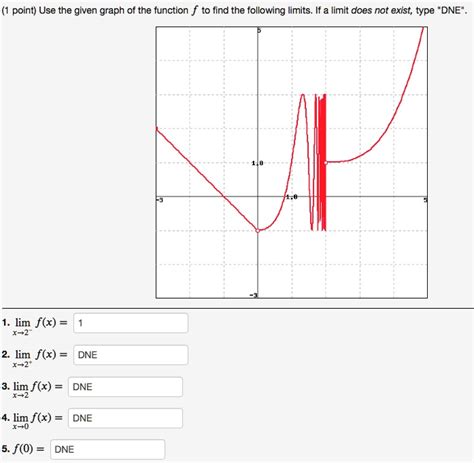 SOLVED 1 Point Use The Given Graph Of The Function F To Find The