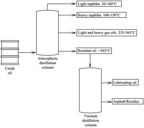 Schematic Representation Of Petroleum Distillation Download