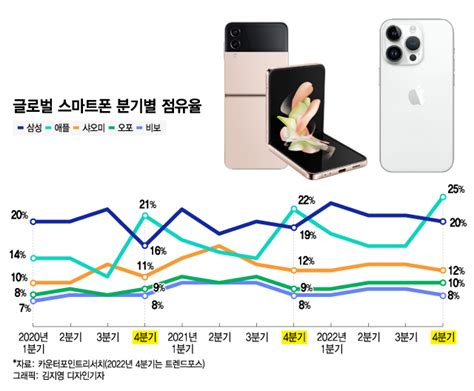 4분기 마다 애플 악몽차이나 디스카운트도 옛말 네이트 뉴스